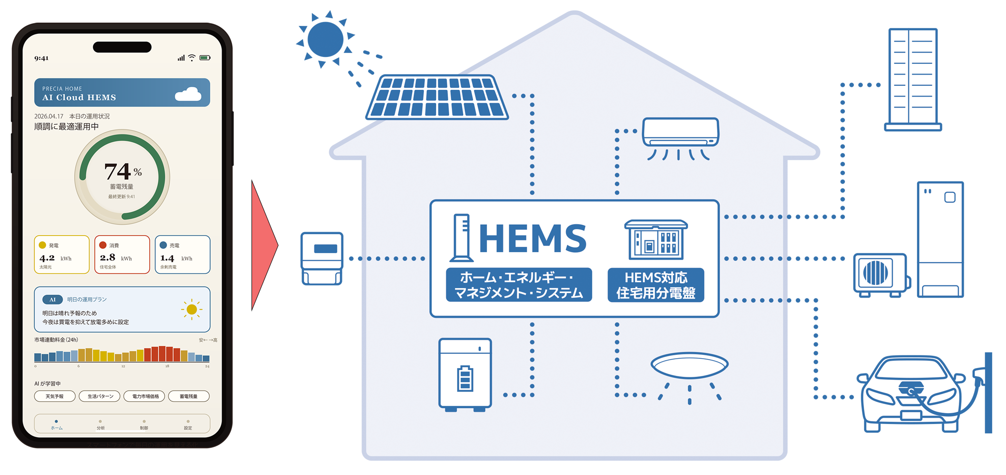 AI Cloud HEMS